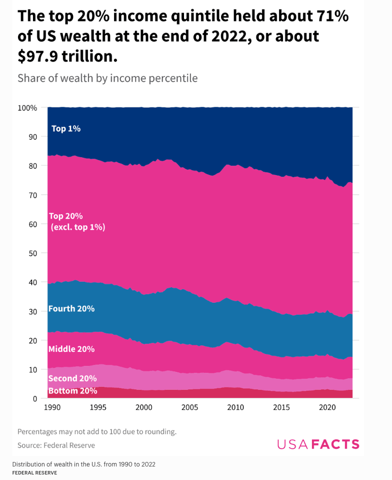 Distribution of wealth in the US from 1990 to 2022, Federal Reserve