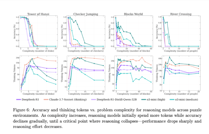 Excerpt from paper: https://ml-site.cdn-apple.com/papers/the-illusion-of-thinking.pdf
Apple Research